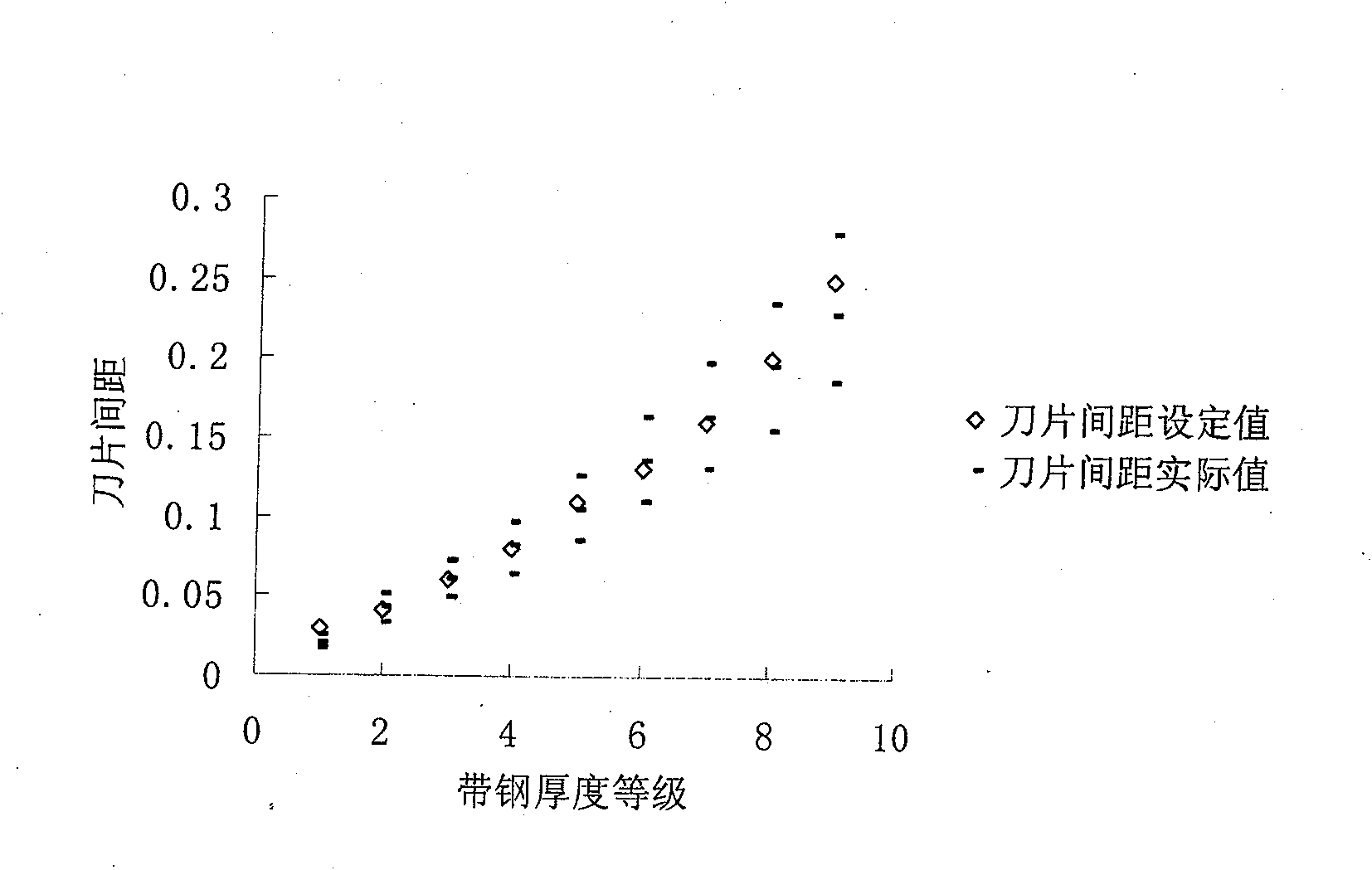 Circular disc shear blade space control method