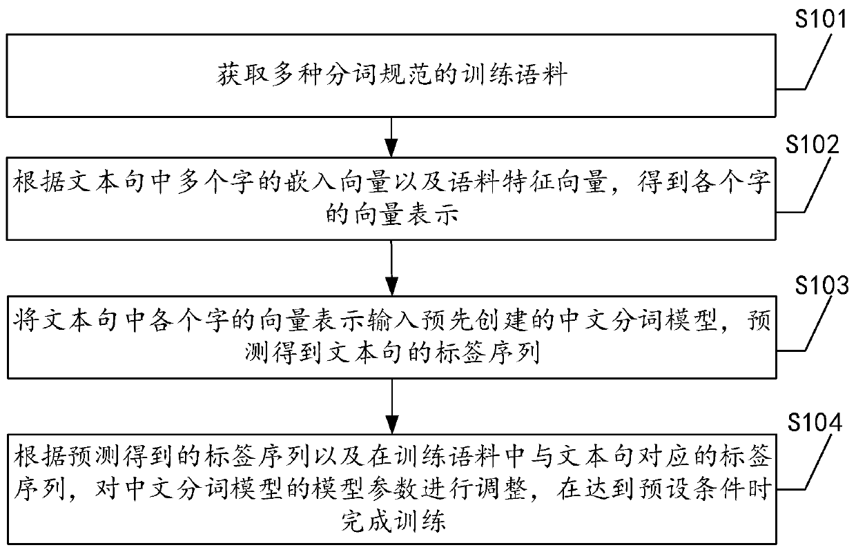 training method of a Chinese word segmentation model based on a neural network