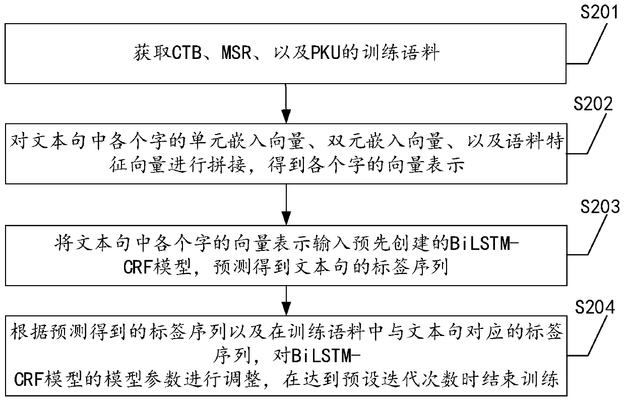 training method of a Chinese word segmentation model based on a neural network