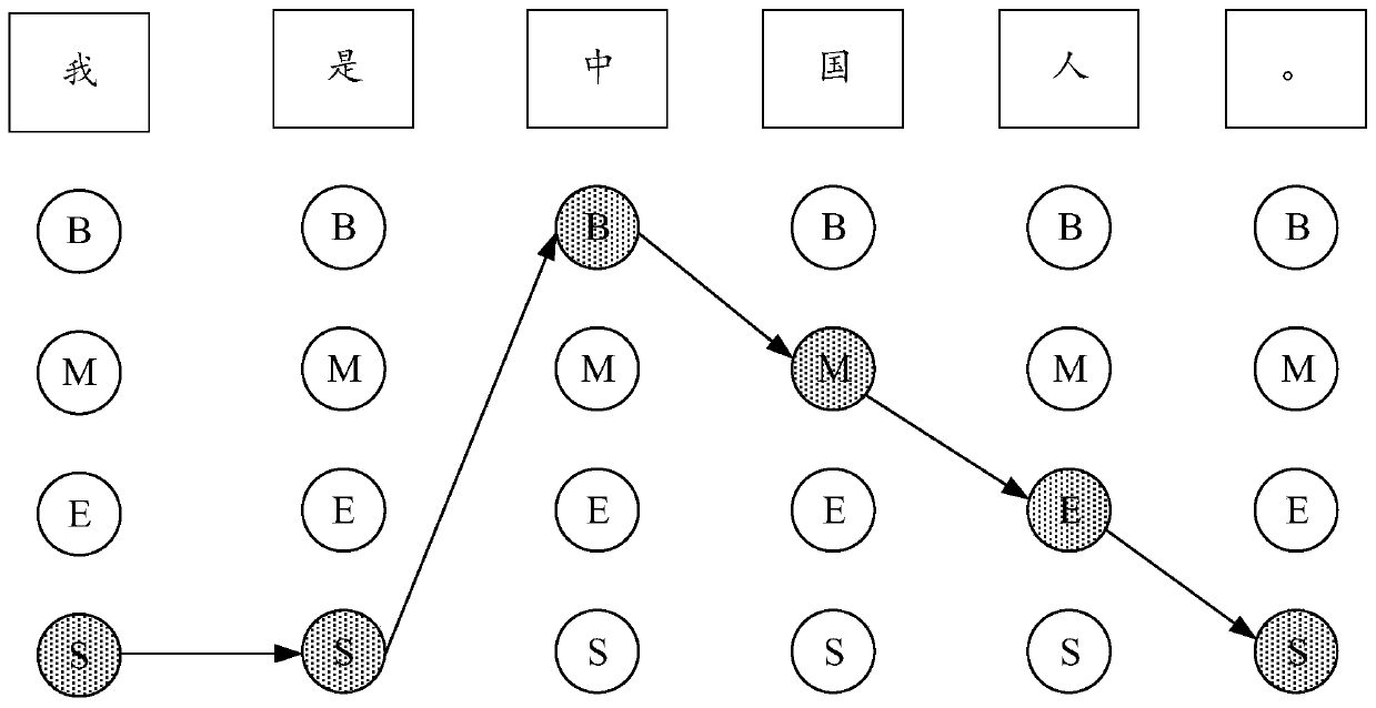 training method of a Chinese word segmentation model based on a neural network