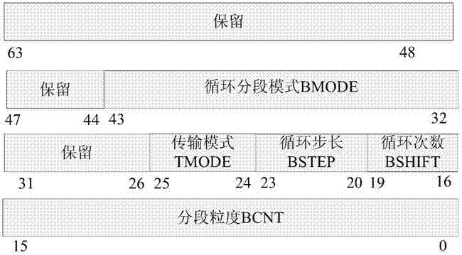 A multi-core DMA segmented data transfer method using host counting for gpdsp