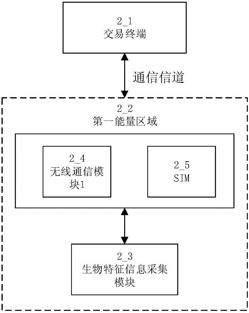 Mobile-terminal ultra-low power consumption and high safety communication method
