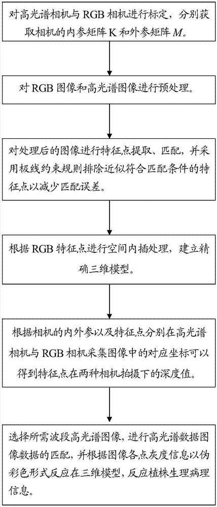 Method for acquiring three-dimensional hyperspectral information and device thereof