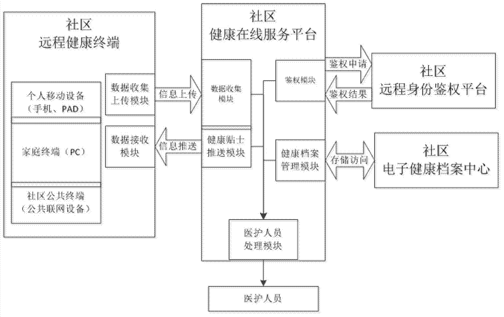 Community remote health service system based on face recognition