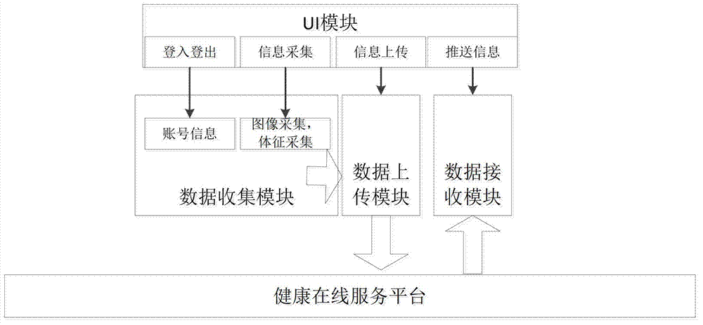 Community remote health service system based on face recognition