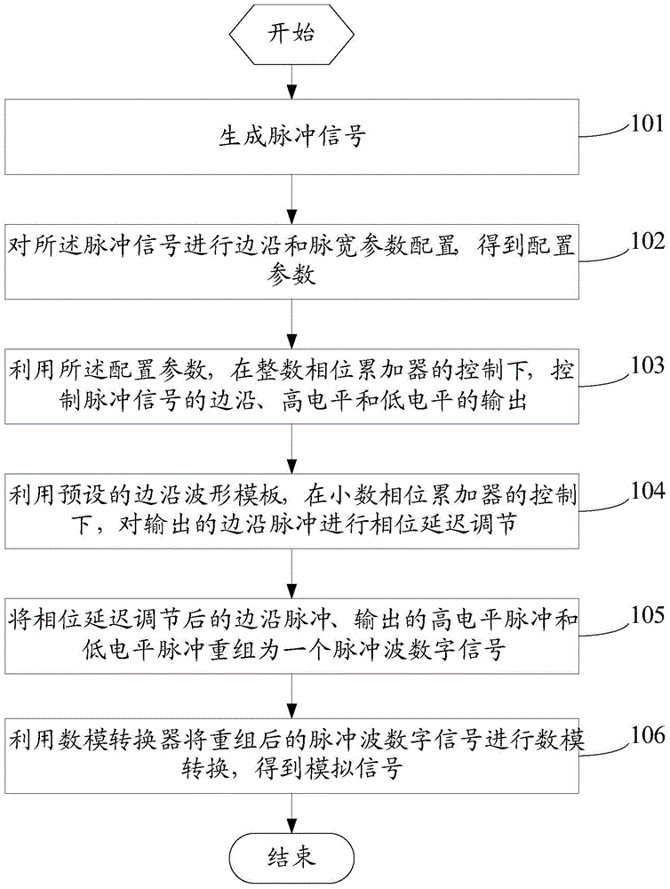 A wide frequency continuously adjustable pulse width wave digital generation method and system