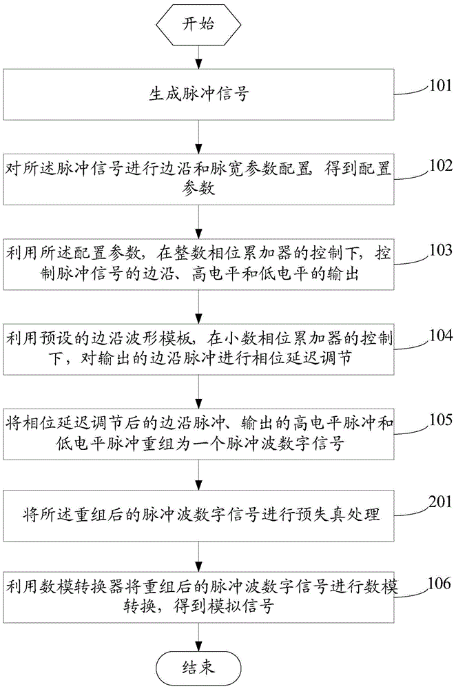 A wide frequency continuously adjustable pulse width wave digital generation method and system