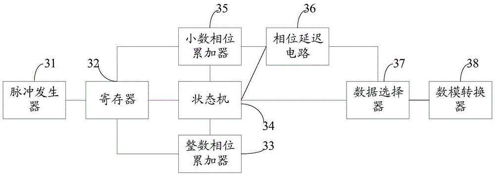 A wide frequency continuously adjustable pulse width wave digital generation method and system