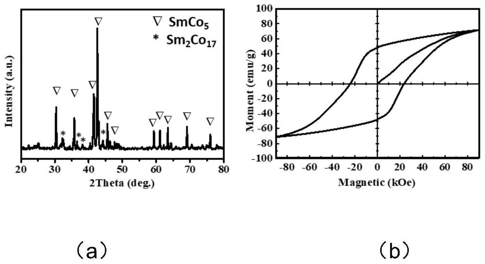 An in situ preparation of smco  <sub>5</sub> /sm  <sub>2</sub> co  <sub>17</sub> Method for core-shell structure two-phase composite magnetic nanoparticles