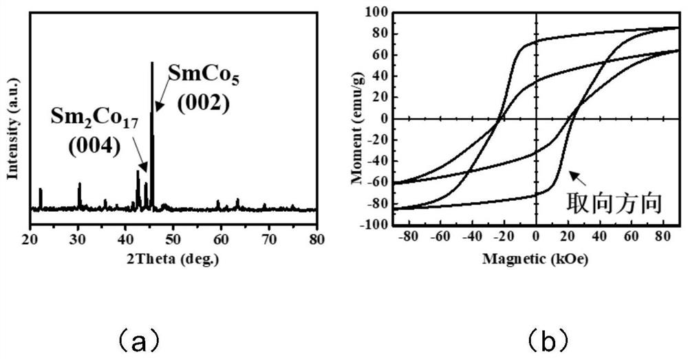 An in situ preparation of smco  <sub>5</sub> /sm  <sub>2</sub> co  <sub>17</sub> Method for core-shell structure two-phase composite magnetic nanoparticles