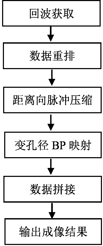 Near space low-speed platform SAR (Synthetic Aperture Radar) imaging method