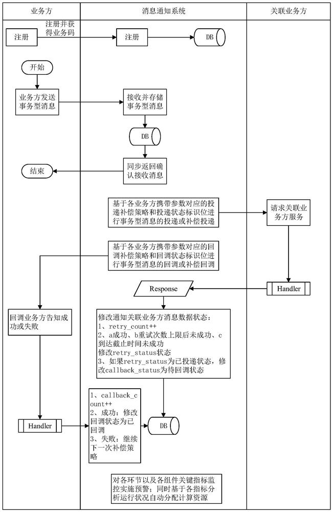 Message processing method and device, electronic equipment and storage medium