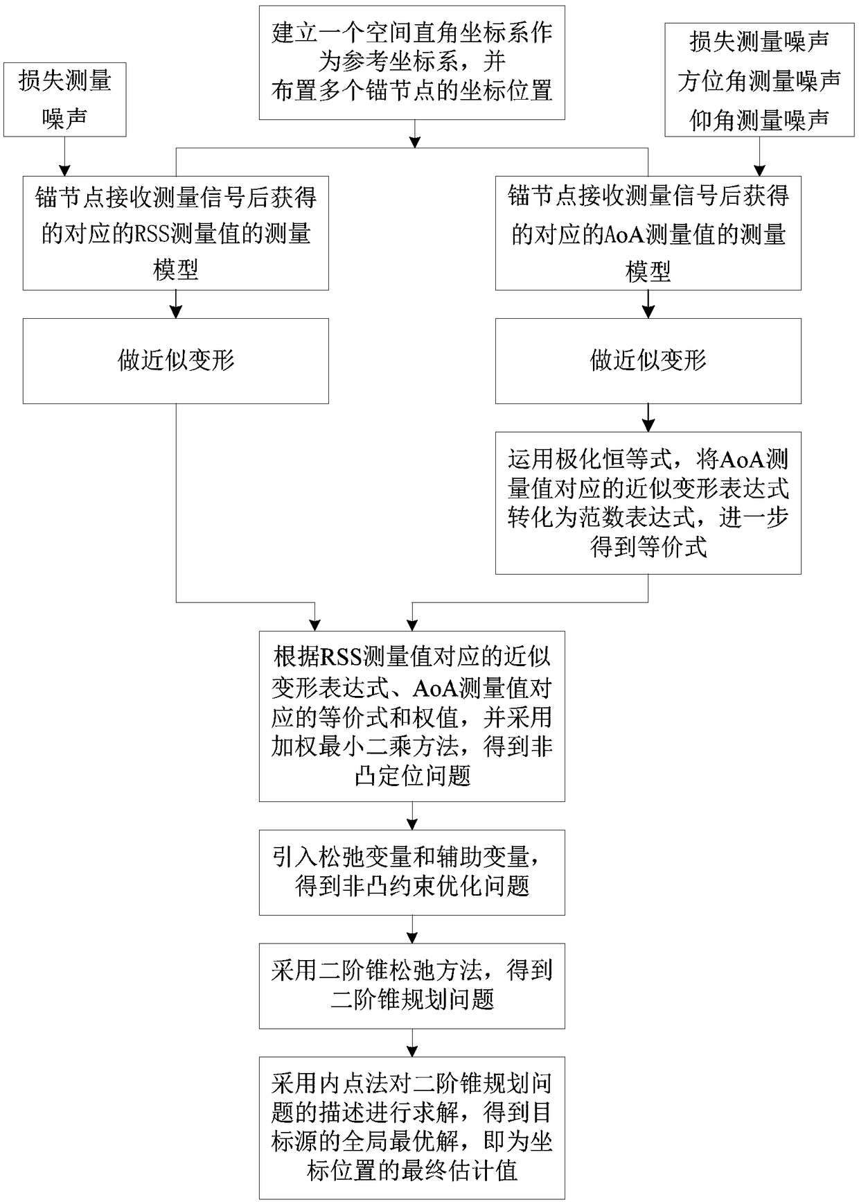 Positioning method of network target of wireless sensor based on RSS-AoA hybrid measurement