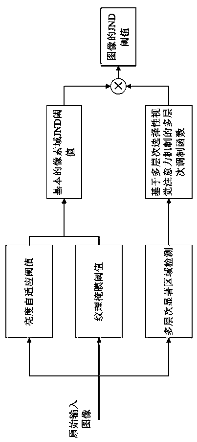 Level selection visual attention mechanism-based image JND threshold calculating method in pixel domain