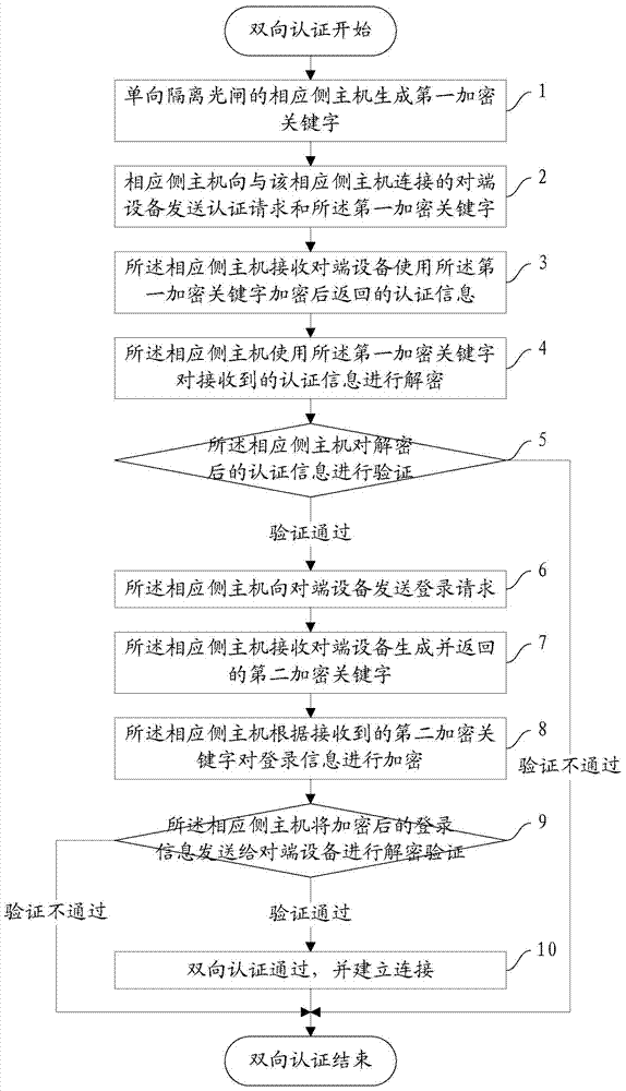 Bidirectional authentication method, device and system