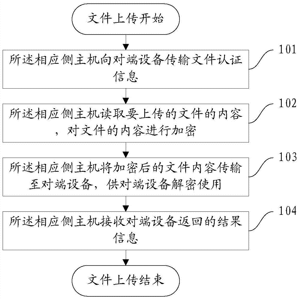 Bidirectional authentication method, device and system