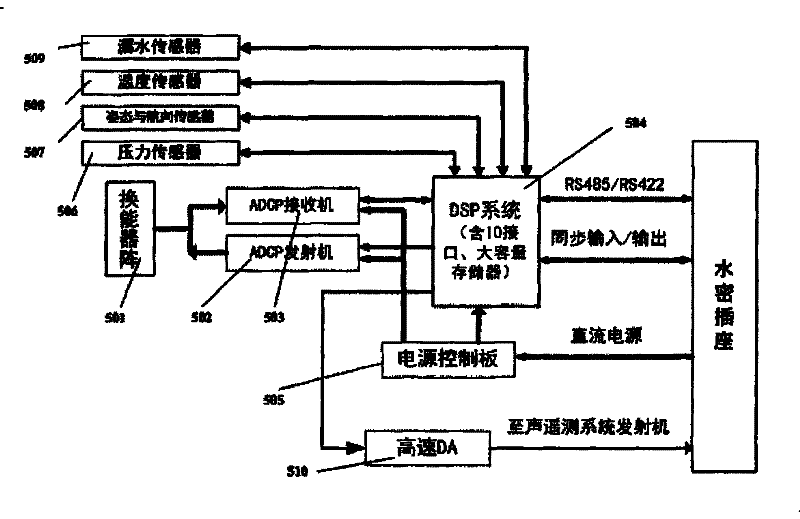 Lowered acoustic Doppler current profiler with acoustic telemonitoring function