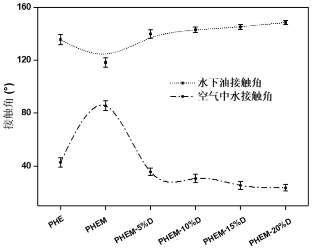 A kind of hydrogel that can be used for marine antifouling and its preparation method and application