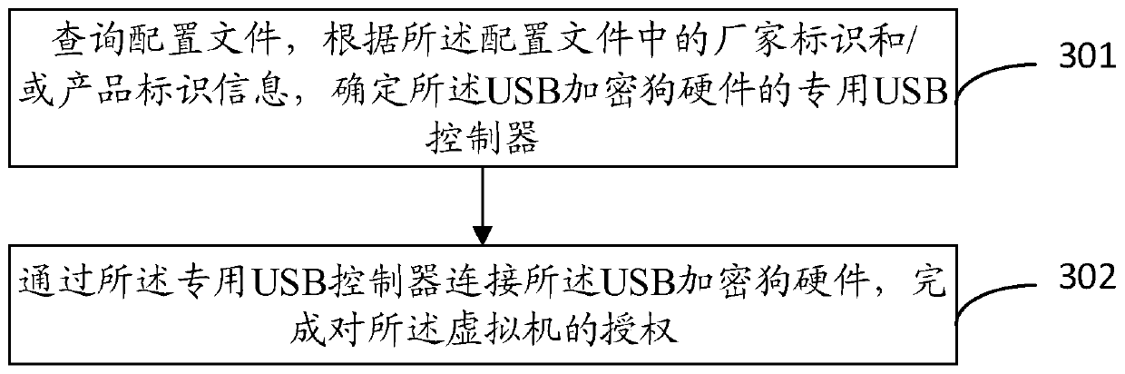 A virtual machine software authorization method and device