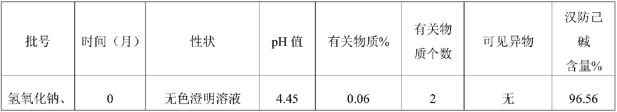 Preparation method of tetrandrine injection preparation pharmaceutical composition