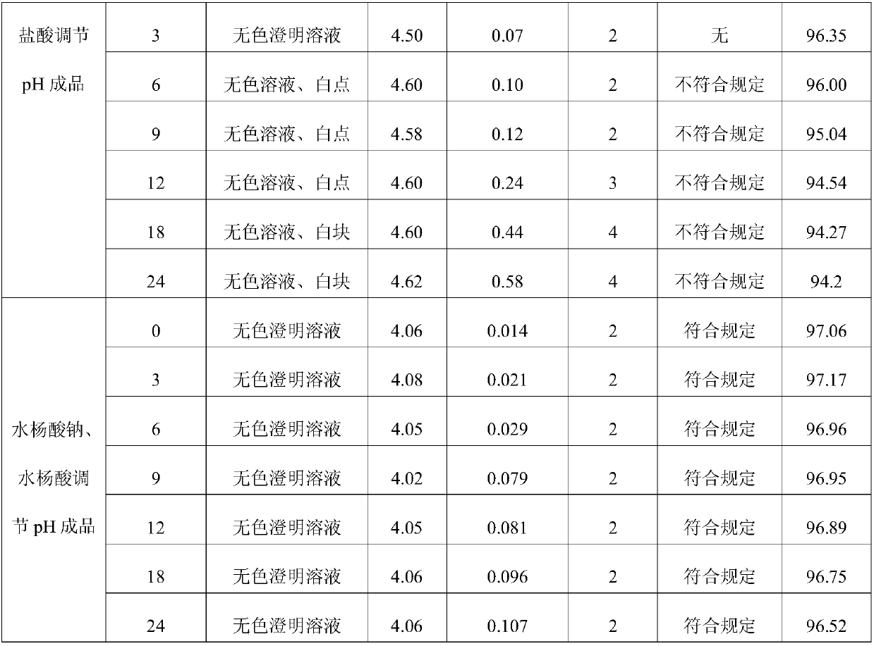 Preparation method of tetrandrine injection preparation pharmaceutical composition