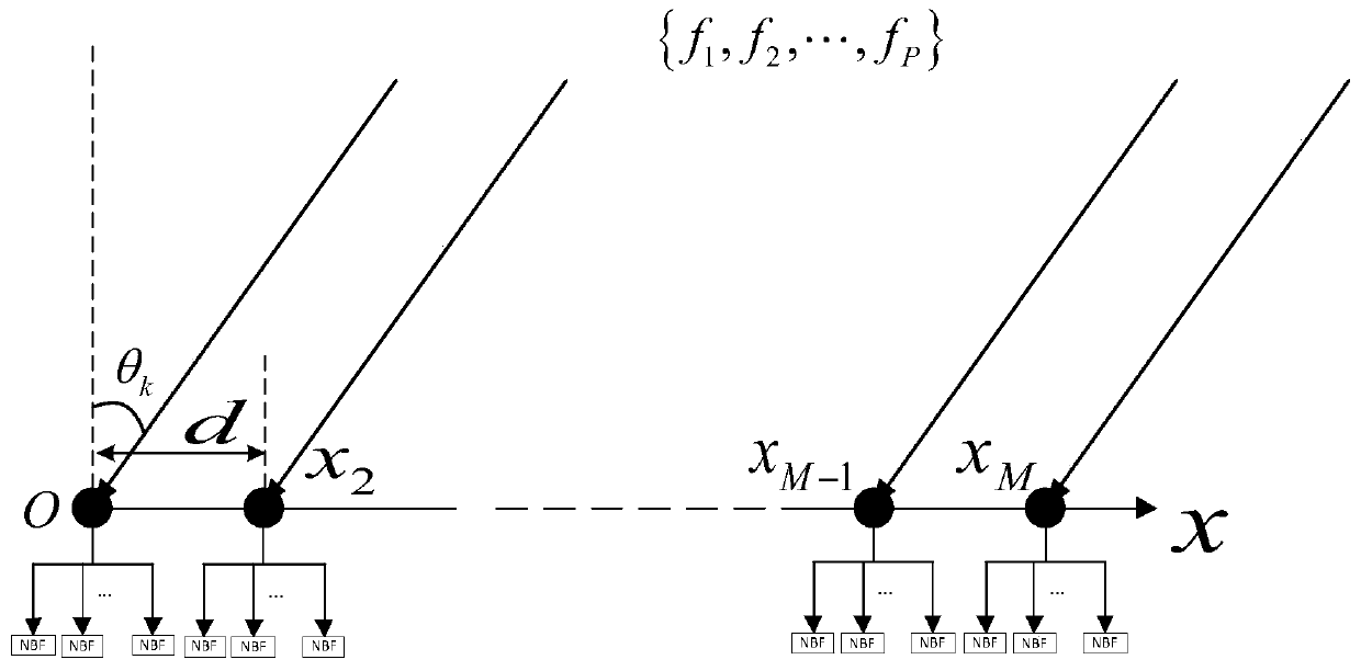 One-dimensional DOA estimation method based on specific frequency combination signal