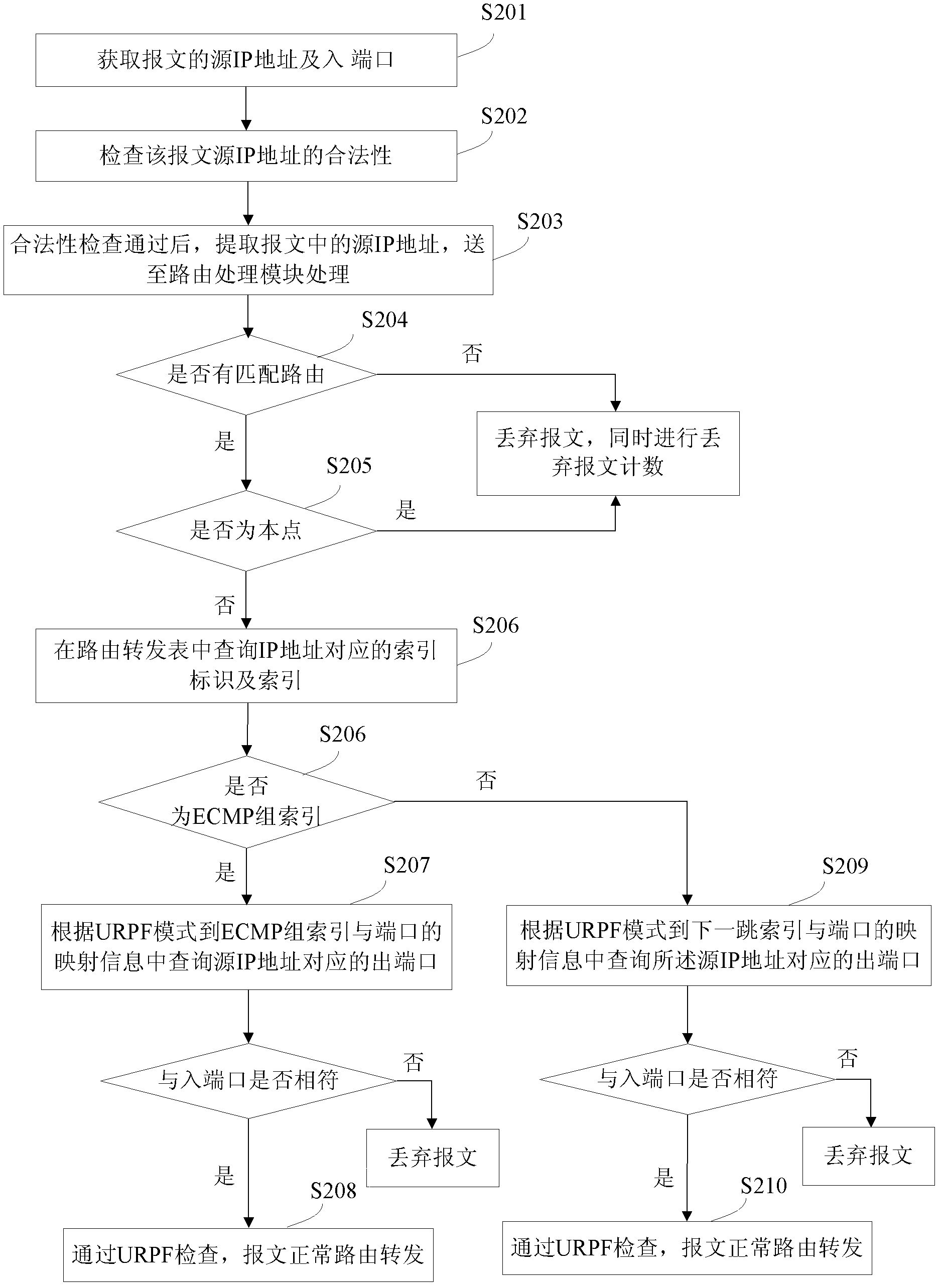 Method and device for realizing unicast reverse path forwarding (URPF) examination