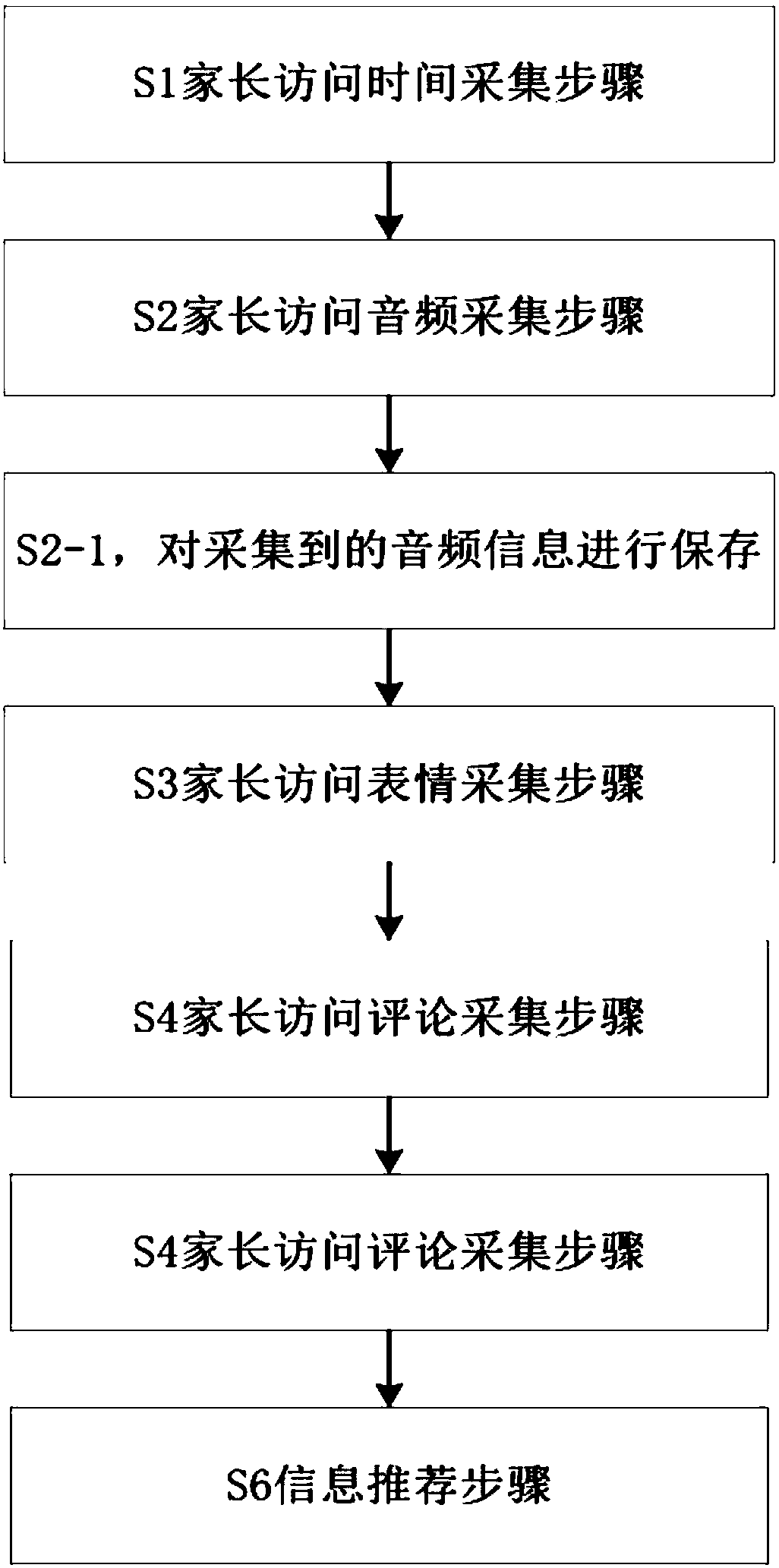 Recommendation method applied to smart campus