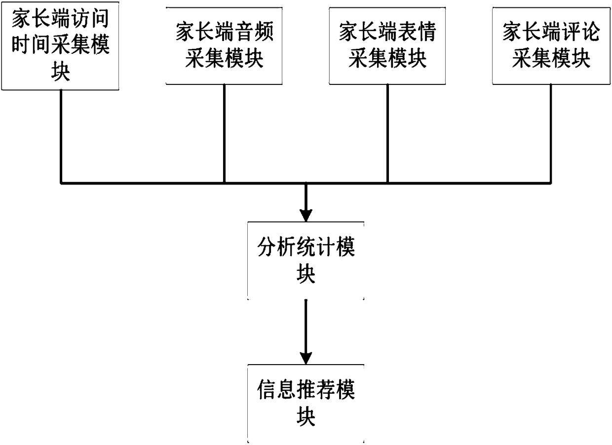 Recommendation method applied to smart campus