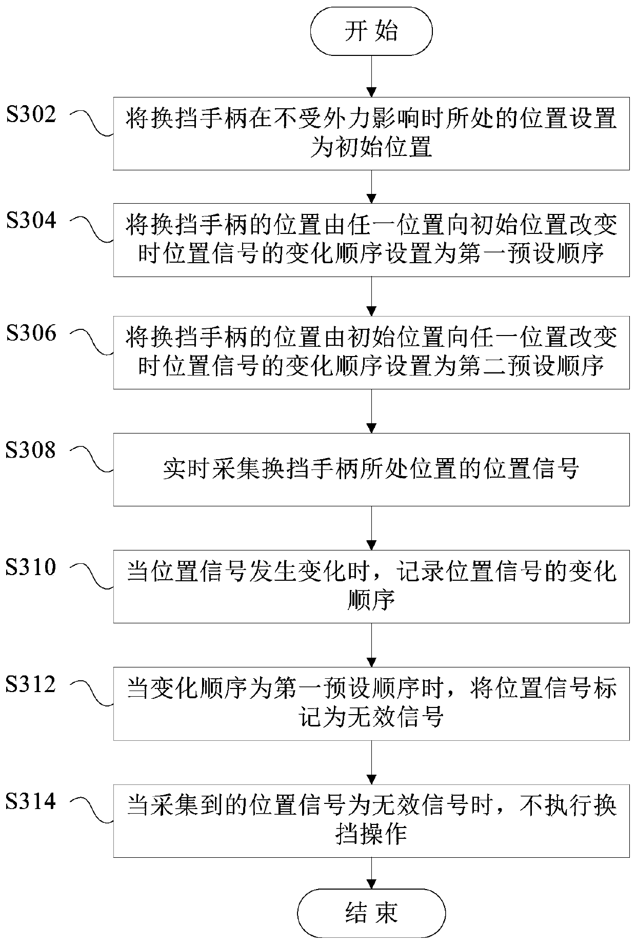 Shift control method and system, vehicle and computer readable storage medium