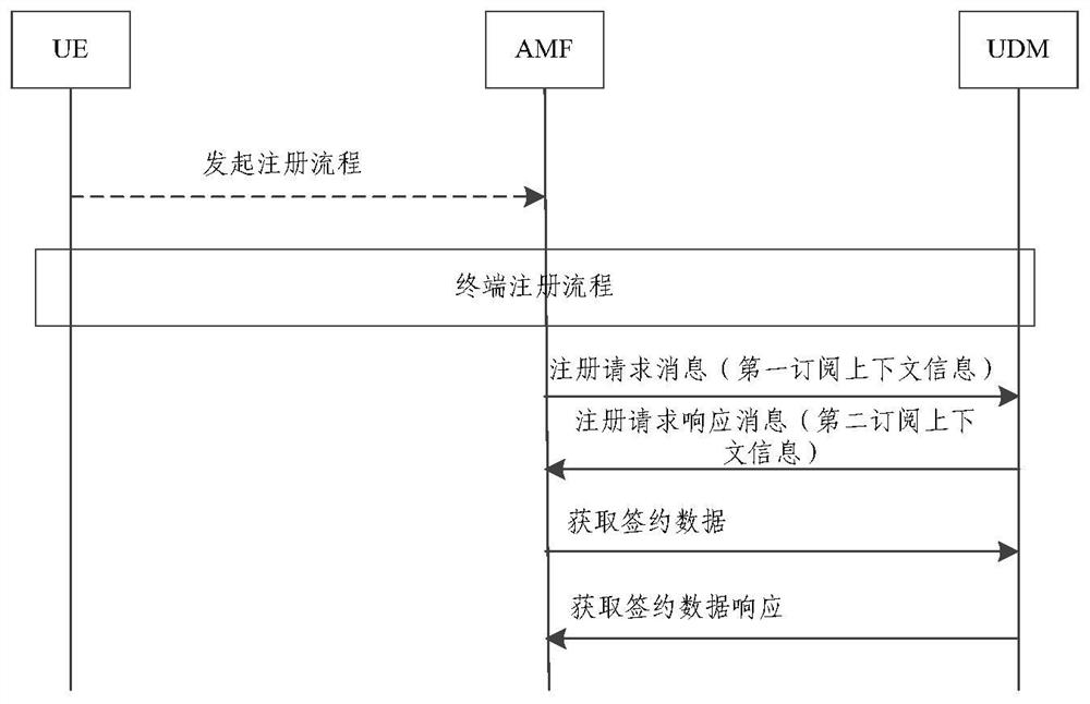 A subscription method, service network element and user data management network element