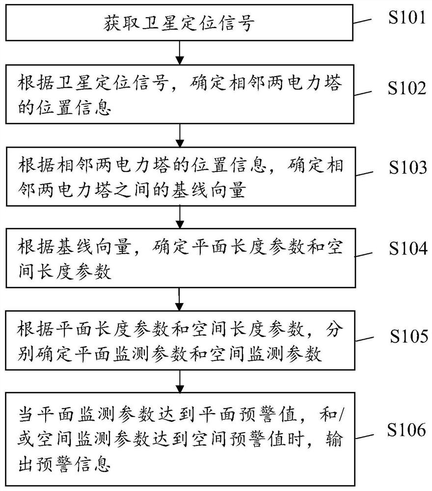 Power tower safety monitoring method and systembased on satellite positioning