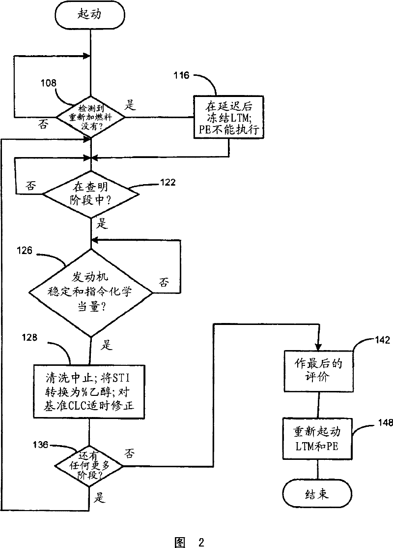 Apparatus and methods for estimating vehicle fuel composition