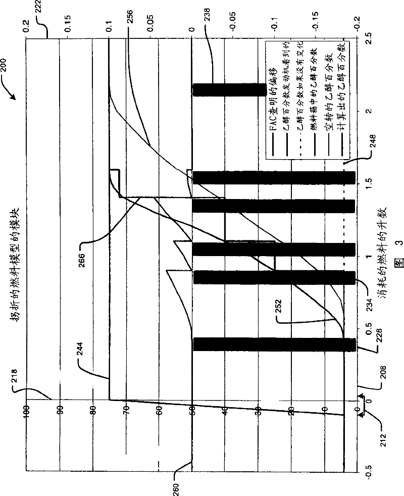 Apparatus and methods for estimating vehicle fuel composition