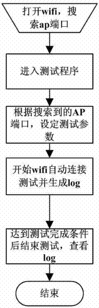Automatic test method for WiFi (Wireless Fidelity) network connection of mobile phone