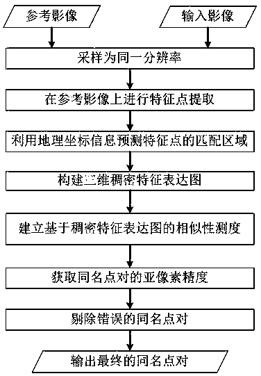 Robust multi-mode remote sensing image matching method and system