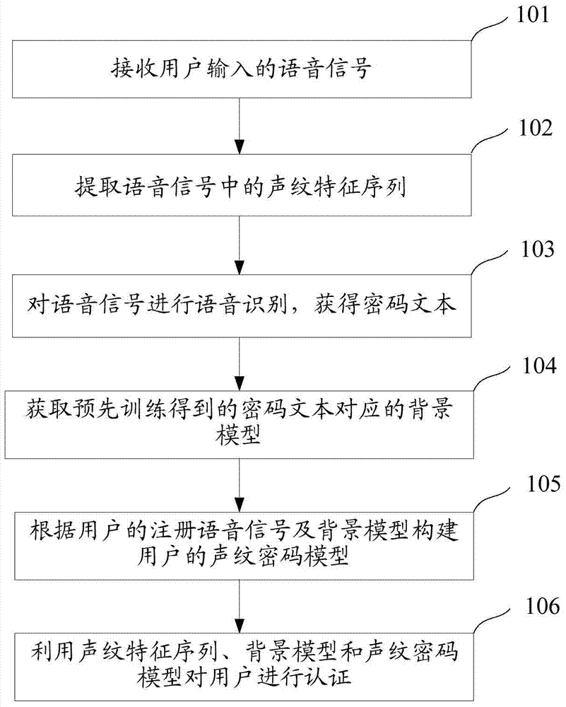 Voiceprint password authentication method and system