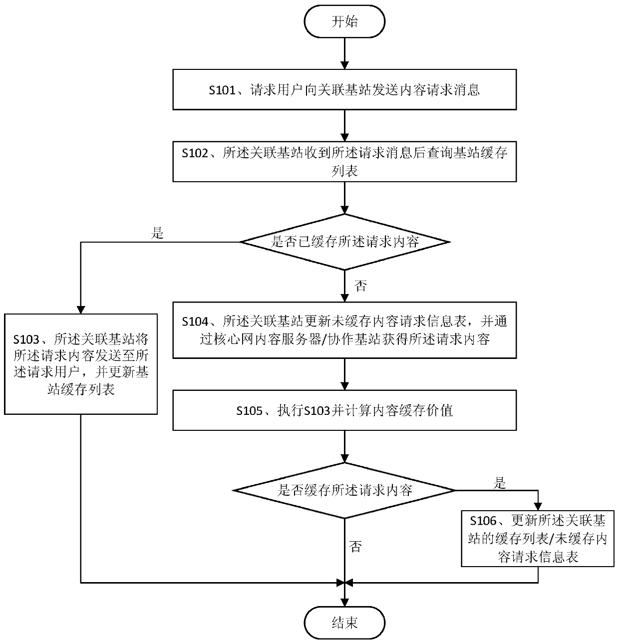 Content cache management method based on base station cooperation