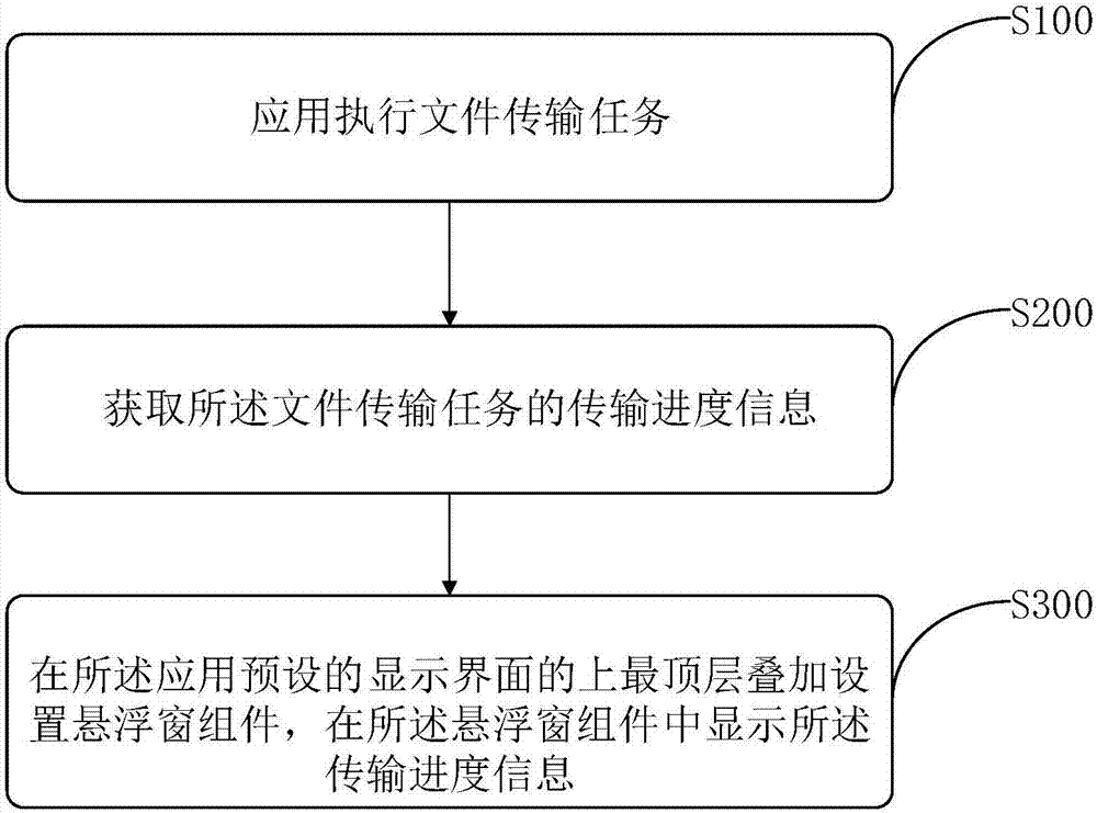 File transfer display control method and apparatus, and corresponding terminal