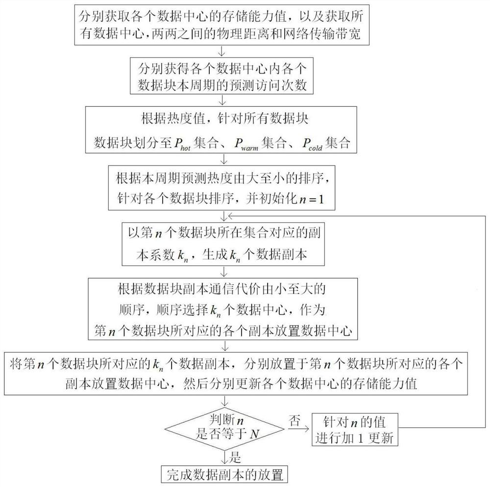 A data replica placement method for geo-distributed cloud storage