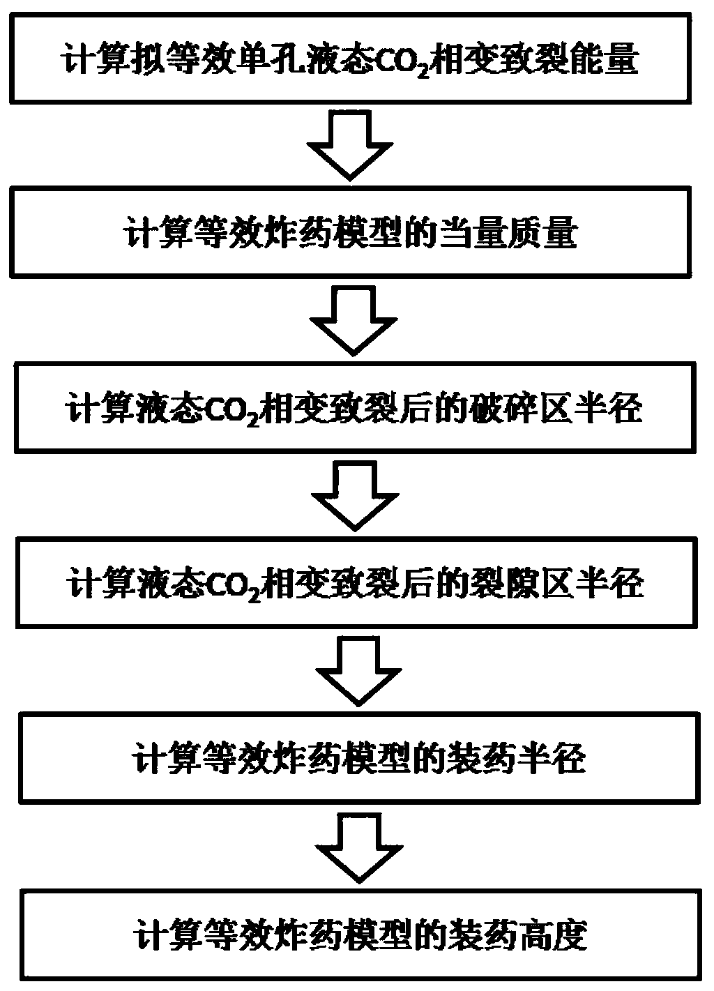 Explosive model construction method based on equivalent radius of phase transition and fracturing of liquid carbon dioxide