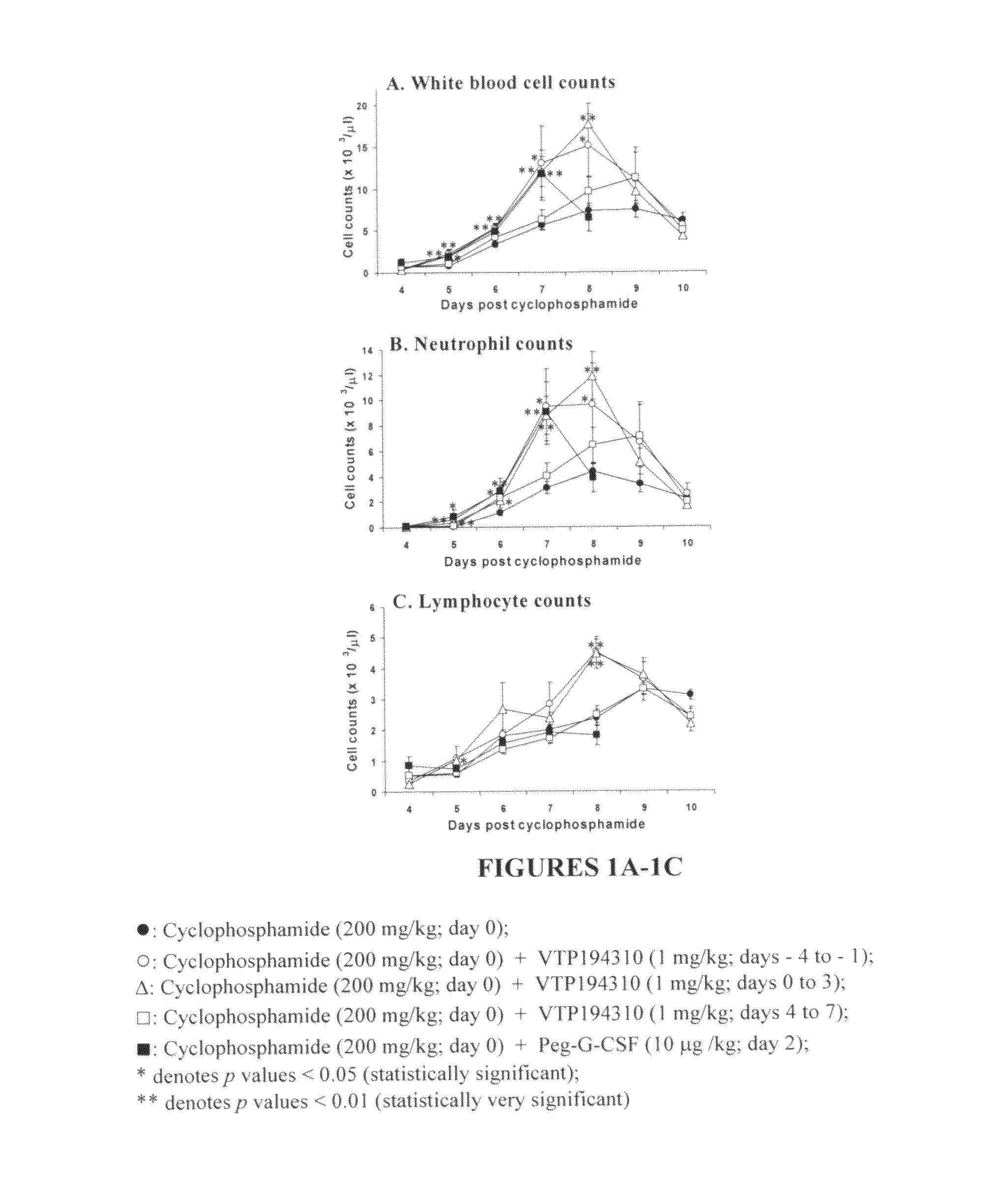 Use of a RAR antagonist or inverse agonist for the treatment of chemotherapy and/or radiation therapy side effects