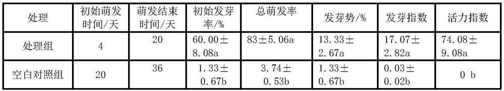 Method for simply and rapidly promoting germination of cotinus coggygria seeds