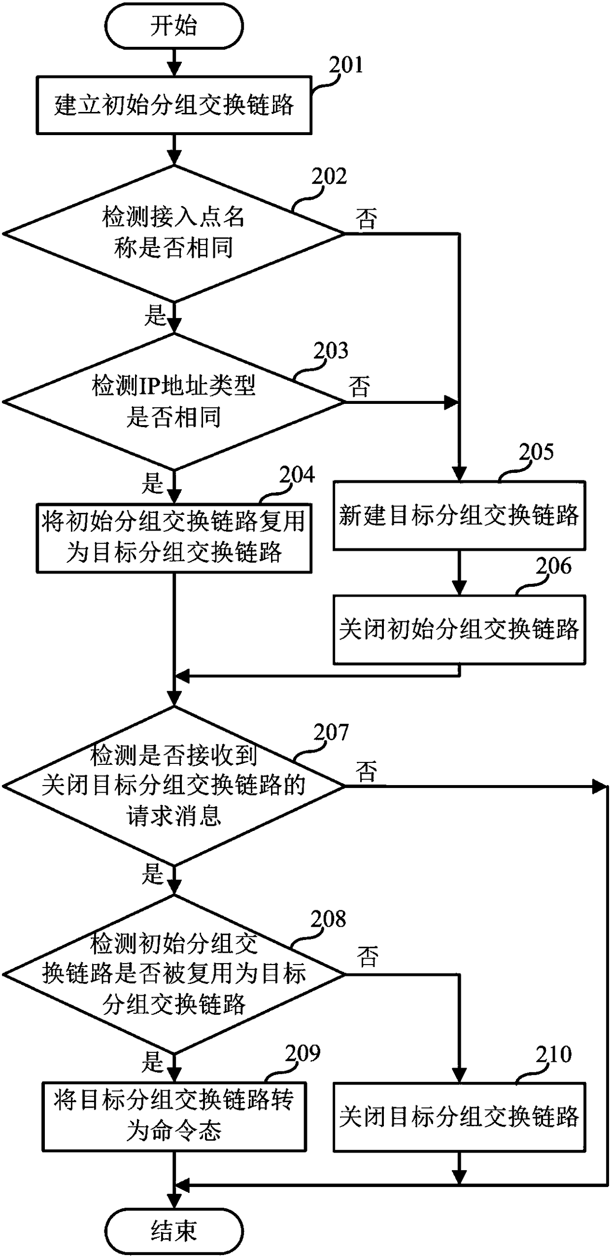 Configuration method and configuration device of packet switching link