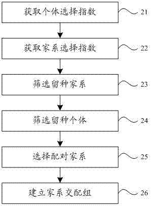 Multi-character selection breeding method of fish and shrimp