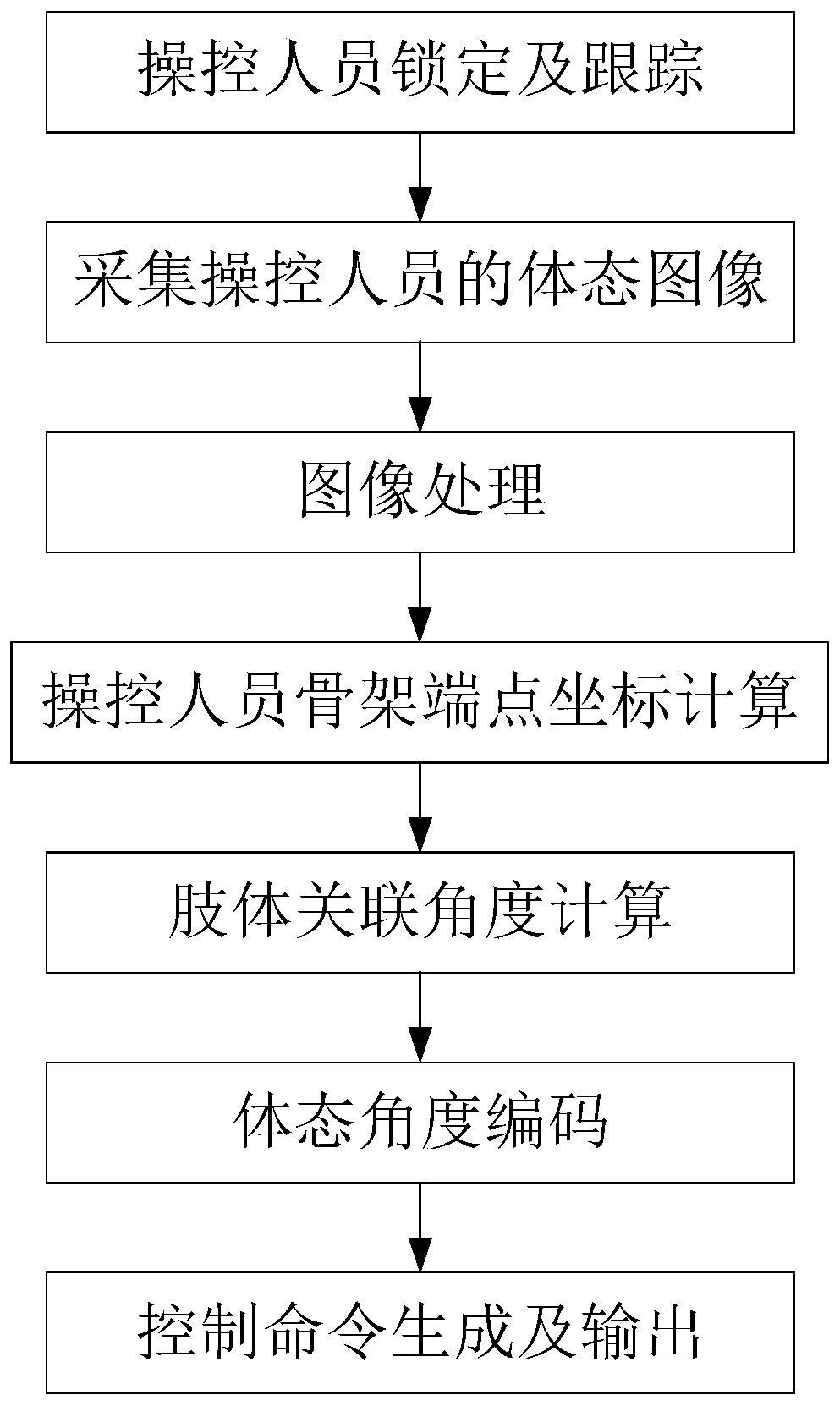 Equipment control method and device based on human body posture image
