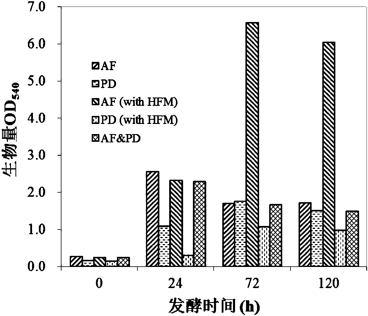 A method and device for biodegrading sulfamethoxazole