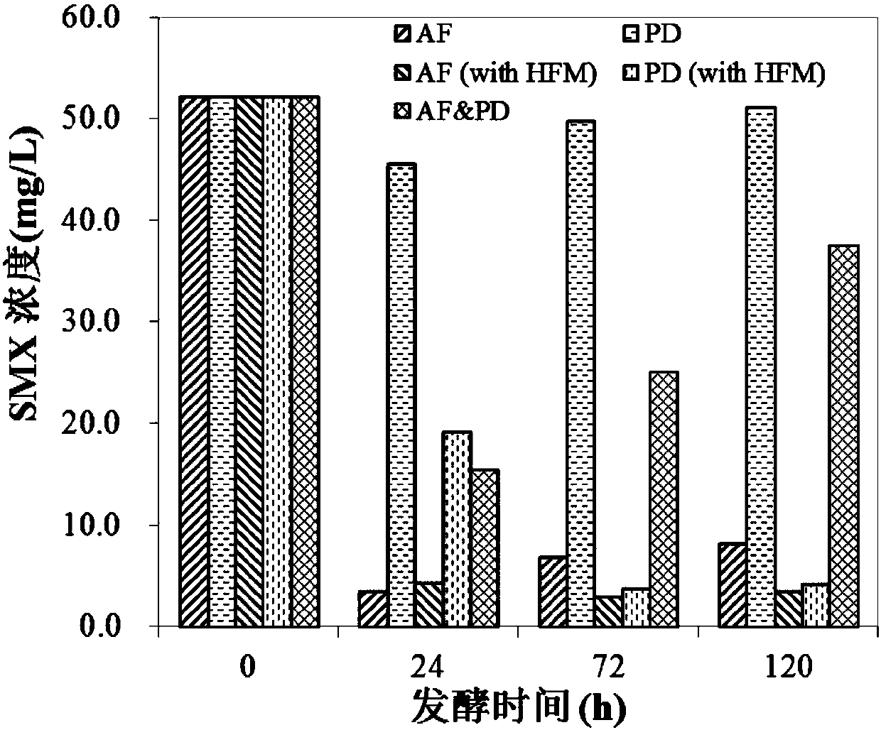 A method and device for biodegrading sulfamethoxazole