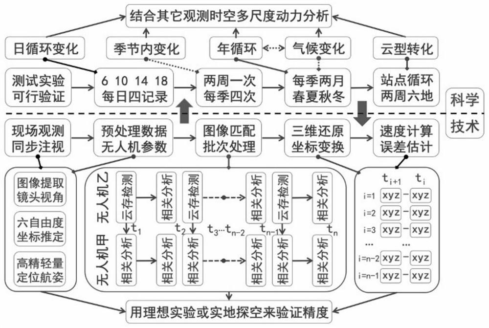 Cloud observation system and method based on multi-UAV and machine vision