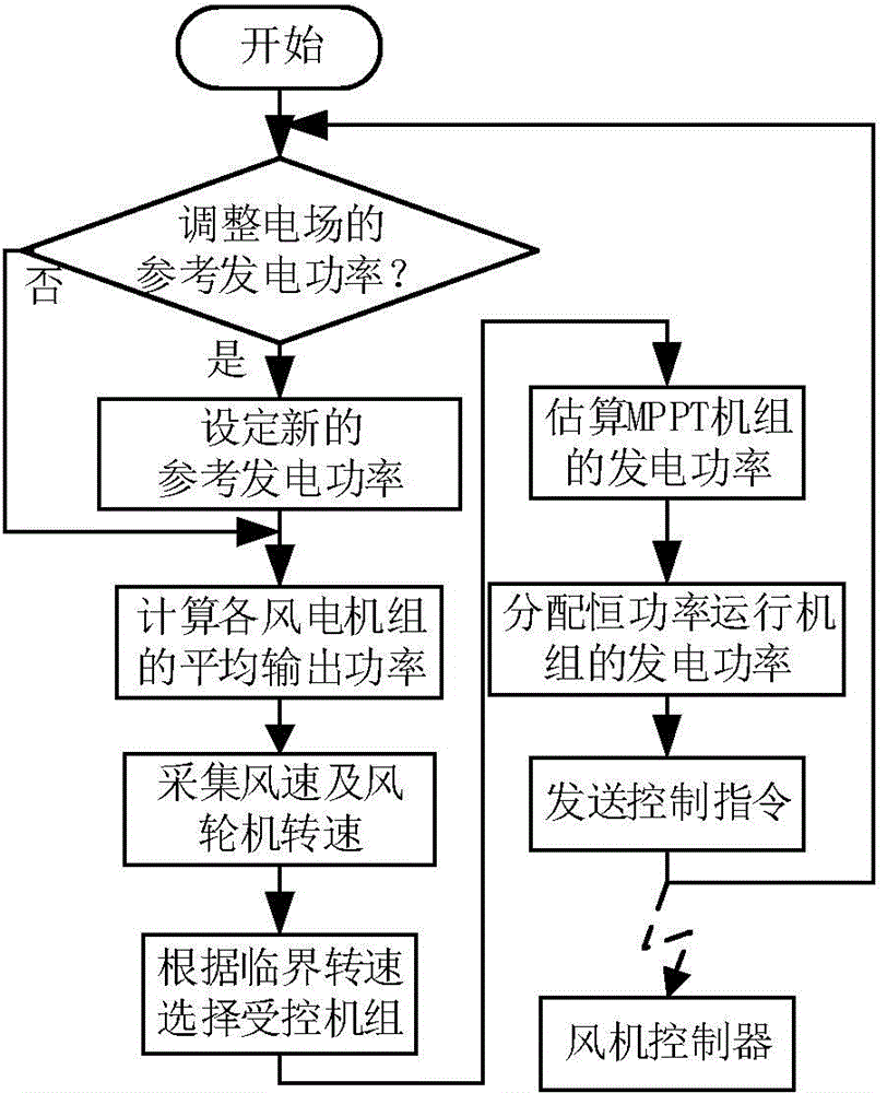 Active power distribution coordination method of units in wind power plant